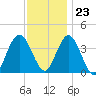 Old Turtle Thorofare tide chart for Thursday, November 23, 2023
