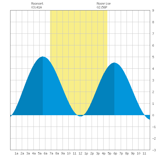 Old Turtle Thorofare tide chart for Friday, November 24, 2023