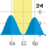 Old Turtle Thorofare tide chart for Friday, November 24, 2023