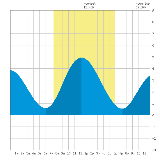 Old Turtle Thorofare tide chart for Thursday, November 2, 2023