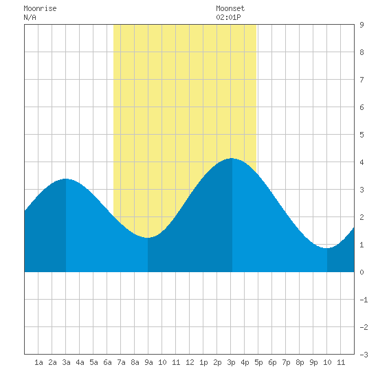 Old Turtle Thorofare tide chart for Monday, November 6, 2023