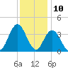 Old Turtle Thorofare tide chart for Sunday, December 10, 2023