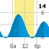 Old Turtle Thorofare tide chart for Thursday, December 14, 2023