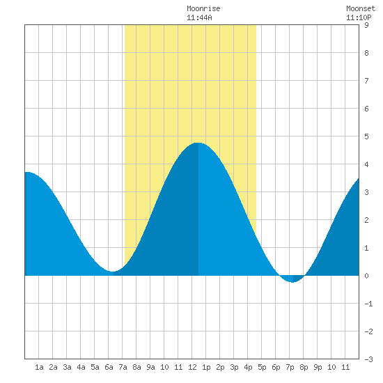 Old Turtle Thorofare tide chart for Monday, December 18, 2023