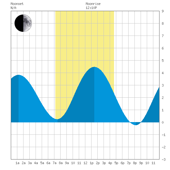 Old Turtle Thorofare tide chart for Tuesday, December 19, 2023