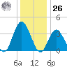 Old Turtle Thorofare tide chart for Tuesday, December 26, 2023