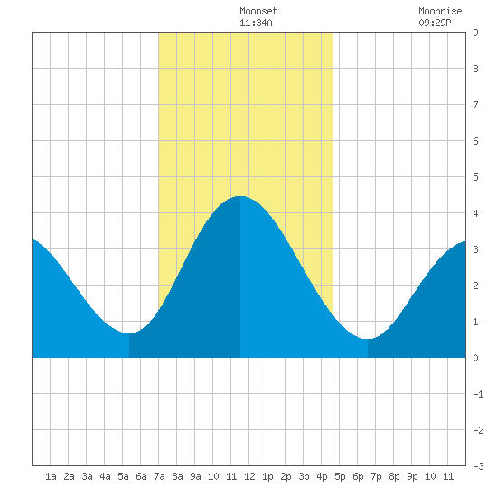 Old Turtle Thorofare tide chart for Saturday, December 2, 2023