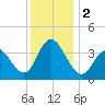 Old Turtle Thorofare tide chart for Saturday, December 2, 2023
