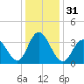 Old Turtle Thorofare tide chart for Sunday, December 31, 2023