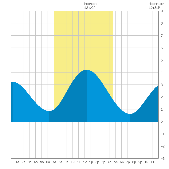 Old Turtle Thorofare tide chart for Sunday, December 3, 2023