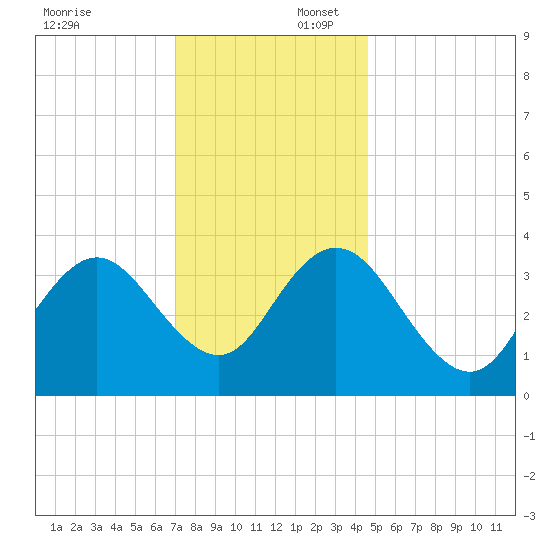 Old Turtle Thorofare tide chart for Wednesday, December 6, 2023