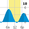 Old Turtle Thorofare tide chart for Wednesday, January 10, 2024