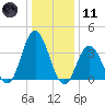 Old Turtle Thorofare tide chart for Thursday, January 11, 2024