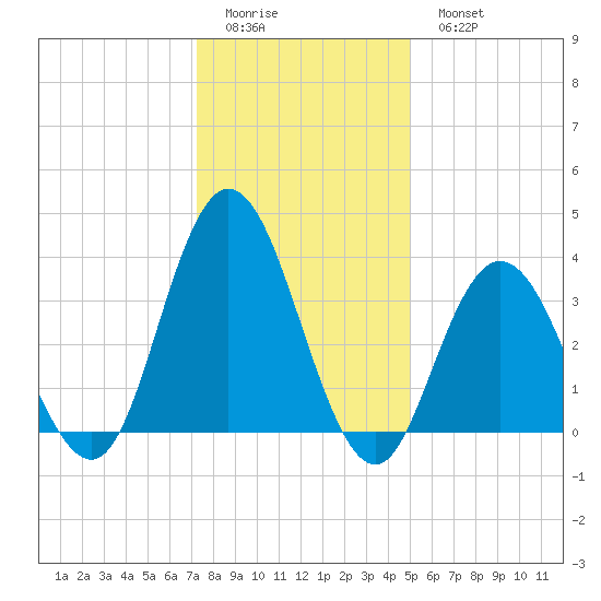 Old Turtle Thorofare tide chart for Friday, January 12, 2024