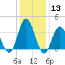 Old Turtle Thorofare tide chart for Saturday, January 13, 2024