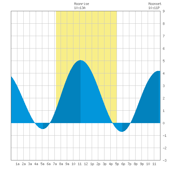 Old Turtle Thorofare tide chart for Monday, January 15, 2024