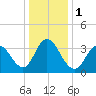 Old Turtle Thorofare tide chart for Monday, January 1, 2024