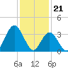 Old Turtle Thorofare tide chart for Sunday, January 21, 2024