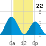 Old Turtle Thorofare tide chart for Monday, January 22, 2024