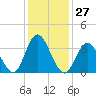 Old Turtle Thorofare tide chart for Saturday, January 27, 2024