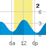 Old Turtle Thorofare tide chart for Tuesday, January 2, 2024