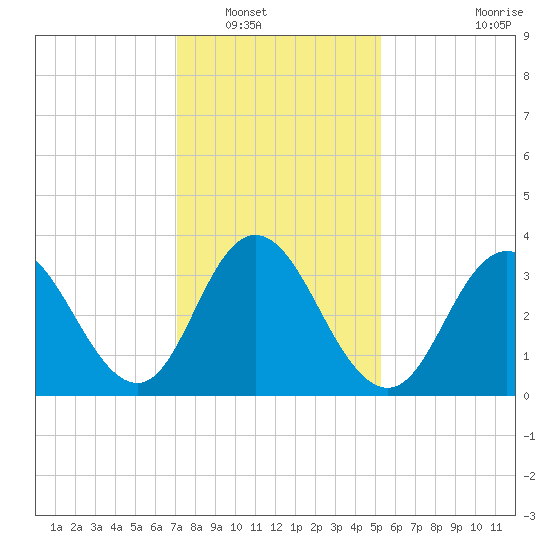 Old Turtle Thorofare tide chart for Tuesday, January 30, 2024