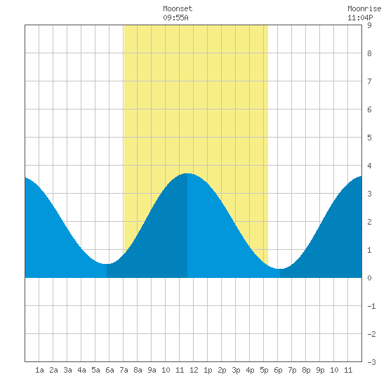 Old Turtle Thorofare tide chart for Wednesday, January 31, 2024