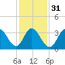 Old Turtle Thorofare tide chart for Wednesday, January 31, 2024