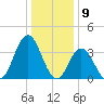 Old Turtle Thorofare tide chart for Tuesday, January 9, 2024