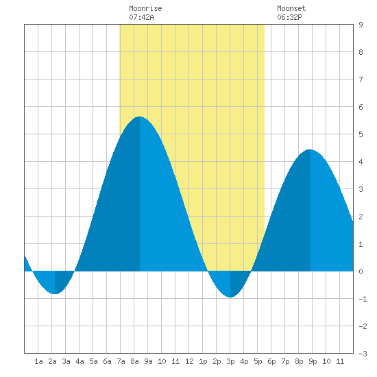 Old Turtle Thorofare tide chart for Saturday, February 10, 2024