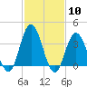 Old Turtle Thorofare tide chart for Saturday, February 10, 2024