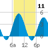 Old Turtle Thorofare tide chart for Sunday, February 11, 2024