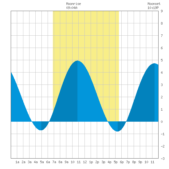 Old Turtle Thorofare tide chart for Tuesday, February 13, 2024