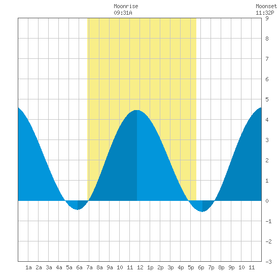 Old Turtle Thorofare tide chart for Wednesday, February 14, 2024