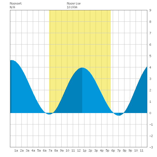 Old Turtle Thorofare tide chart for Thursday, February 15, 2024