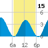 Old Turtle Thorofare tide chart for Thursday, February 15, 2024