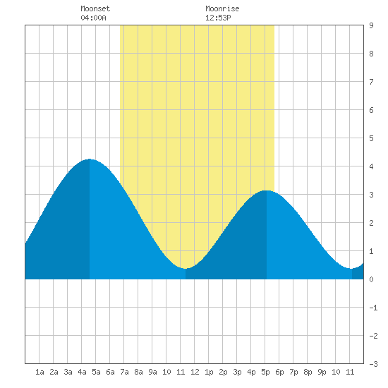 Old Turtle Thorofare tide chart for Monday, February 19, 2024