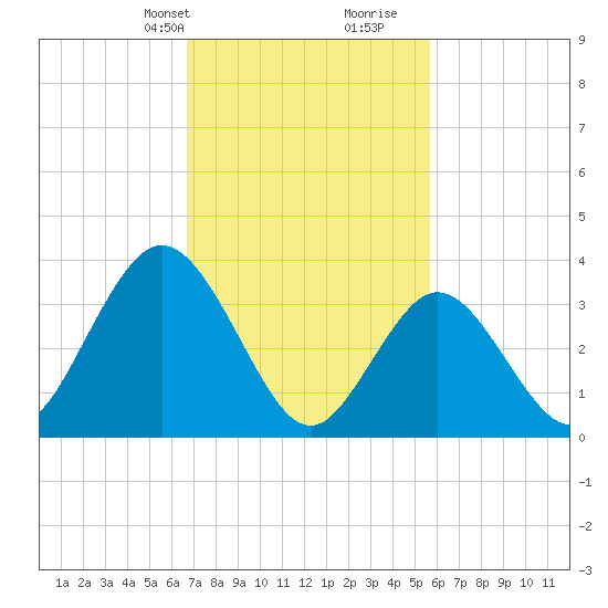 Old Turtle Thorofare tide chart for Tuesday, February 20, 2024