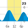Old Turtle Thorofare tide chart for Friday, February 23, 2024