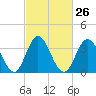 Old Turtle Thorofare tide chart for Monday, February 26, 2024
