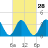 Old Turtle Thorofare tide chart for Wednesday, February 28, 2024