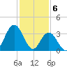 Old Turtle Thorofare tide chart for Tuesday, February 6, 2024