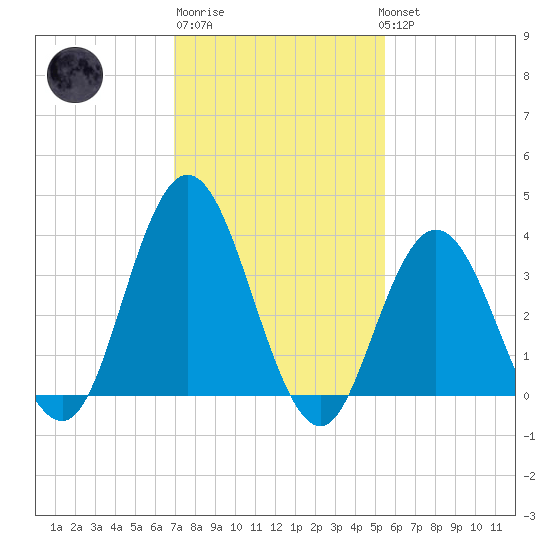 Old Turtle Thorofare tide chart for Friday, February 9, 2024