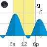 Old Turtle Thorofare tide chart for Friday, February 9, 2024
