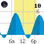Old Turtle Thorofare tide chart for Sunday, March 10, 2024