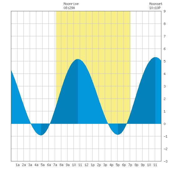 Old Turtle Thorofare tide chart for Tuesday, March 12, 2024