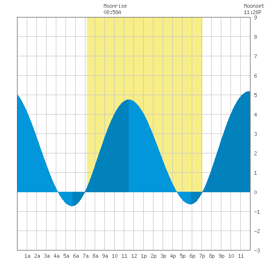 Old Turtle Thorofare tide chart for Wednesday, March 13, 2024
