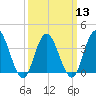 Old Turtle Thorofare tide chart for Wednesday, March 13, 2024