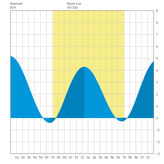 Old Turtle Thorofare tide chart for Thursday, March 14, 2024