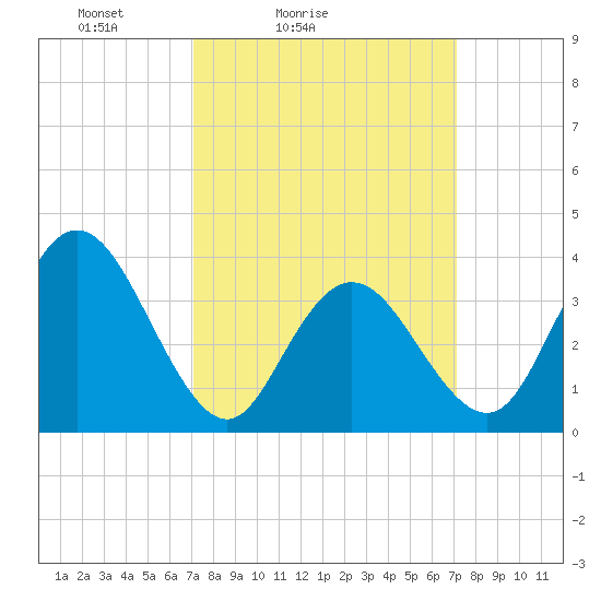Old Turtle Thorofare tide chart for Saturday, March 16, 2024